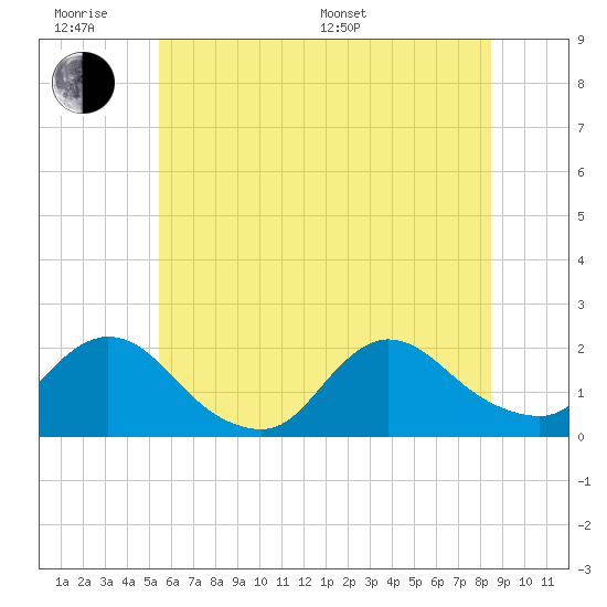 Tuckerton tide chart for Wednesday, June 18, 2025