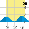 Tuckerton tide chart for Friday, June 20, 2025