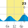 Tuckerton tide chart for Monday, June 23, 2025