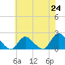 Tuckerton tide chart for Tuesday, June 24, 2025