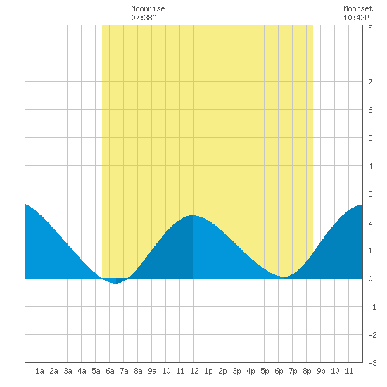 Tuckerton tide chart for Friday, June 27, 2025