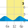 Tuckerton tide chart for Tuesday, June 3, 2025