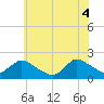 Tuckerton tide chart for Wednesday, June 4, 2025