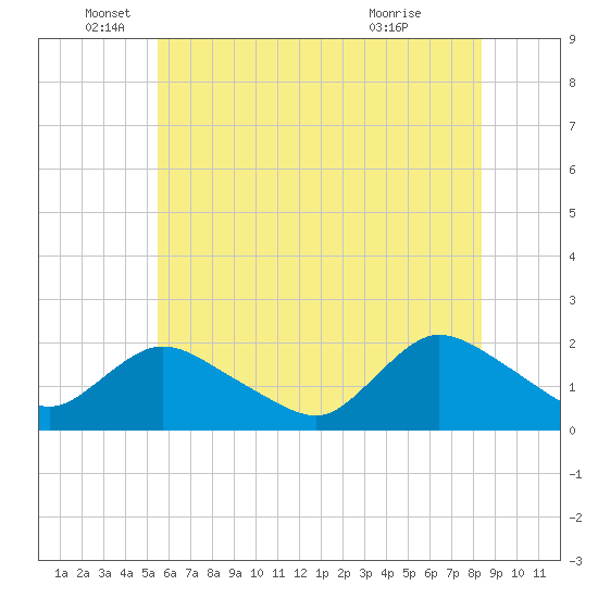 Tuckerton tide chart for Thursday, June 5, 2025