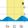 Tuckerton tide chart for Friday, June 6, 2025