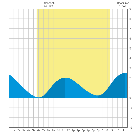 Tuckerton tide chart for Saturday, July 12, 2025