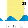 Tuckerton tide chart for Wednesday, July 23, 2025