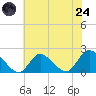 Tuckerton tide chart for Thursday, July 24, 2025