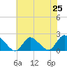 Tuckerton tide chart for Friday, July 25, 2025