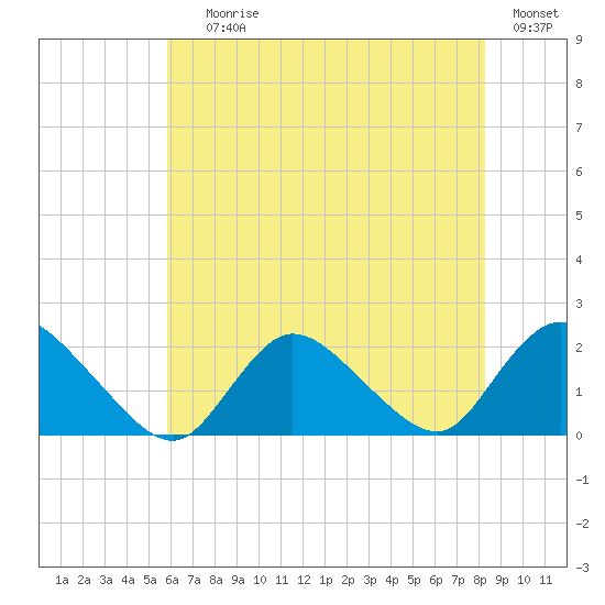 Tuckerton tide chart for Saturday, July 26, 2025