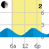 Tuckerton tide chart for Wednesday, July 2, 2025