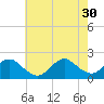 Tuckerton tide chart for Wednesday, July 30, 2025
