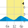Tuckerton tide chart for Friday, July 4, 2025