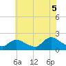 Tuckerton tide chart for Saturday, July 5, 2025