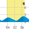 Tuckerton tide chart for Sunday, July 6, 2025