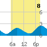 Tuckerton tide chart for Tuesday, July 8, 2025