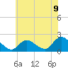 Tuckerton tide chart for Wednesday, July 9, 2025