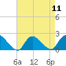 Tuckerton tide chart for Monday, August 11, 2025