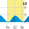 Tuckerton tide chart for Tuesday, August 12, 2025