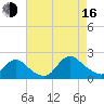 Tuckerton tide chart for Saturday, August 16, 2025