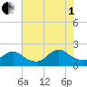 Tuckerton tide chart for Friday, August 1, 2025