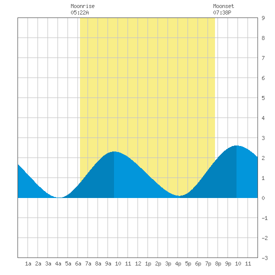 Tuckerton tide chart for Friday, August 22, 2025