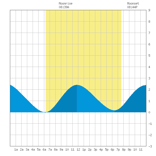 Tuckerton tide chart for Monday, August 25, 2025