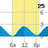 Tuckerton tide chart for Monday, August 25, 2025