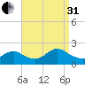 Tuckerton tide chart for Sunday, August 31, 2025