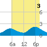 Tuckerton tide chart for Sunday, August 3, 2025