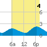 Tuckerton tide chart for Monday, August 4, 2025