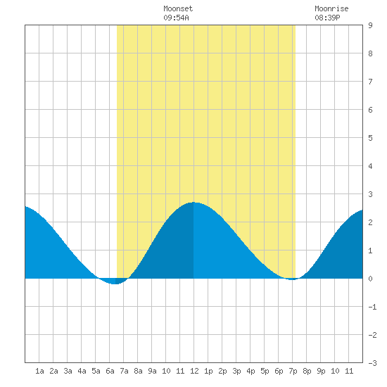 Tuckerton tide chart for Wednesday, September 10, 2025