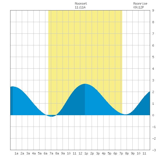 Tuckerton tide chart for Thursday, September 11, 2025