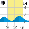 Tuckerton tide chart for Sunday, September 14, 2025