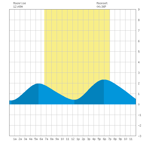 Tuckerton tide chart for Tuesday, September 16, 2025