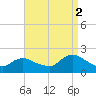 Tuckerton tide chart for Tuesday, September 2, 2025
