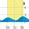 Tuckerton tide chart for Wednesday, September 3, 2025