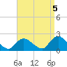 Tuckerton tide chart for Friday, September 5, 2025