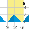 Tuckerton tide chart for Tuesday, September 9, 2025