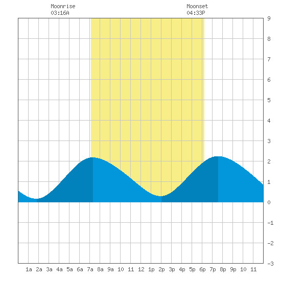 Tuckerton tide chart for Friday, October 17, 2025