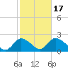 Tuckerton tide chart for Friday, October 17, 2025