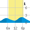 Tuckerton tide chart for Wednesday, October 1, 2025
