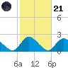 Tuckerton tide chart for Tuesday, October 21, 2025