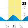 Tuckerton tide chart for Thursday, October 23, 2025