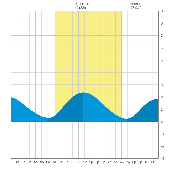 Tuckerton tide chart for Friday, October 24, 2025