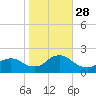 Tuckerton tide chart for Tuesday, October 28, 2025