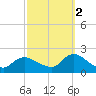 Tuckerton tide chart for Thursday, October 2, 2025