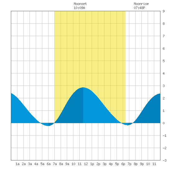 Tuckerton tide chart for Thursday, October 9, 2025