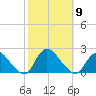 Tuckerton tide chart for Thursday, October 9, 2025