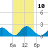Tuckerton tide chart for Monday, November 10, 2025